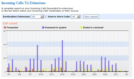 Call Analysis feature oportunities