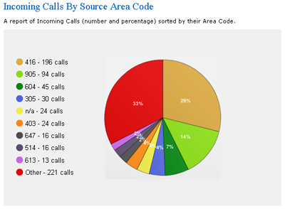 Call Reports provides your company exact dates about all your calls so you can do an analysis about your company's impact on clients and partners