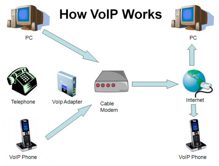 voip technology