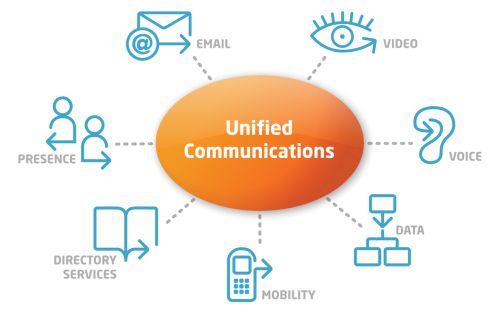 What is Unified Communications