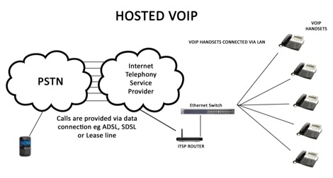 hosted voip