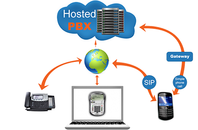 Hosted, Hosted PBX